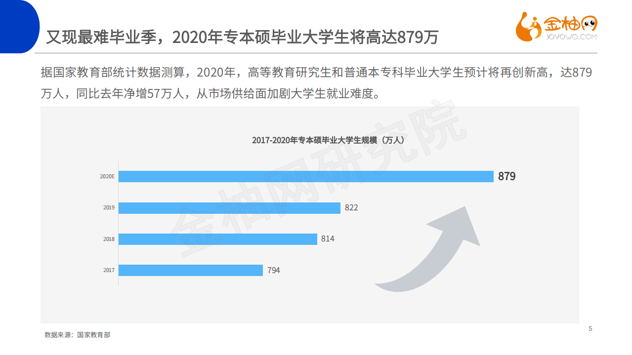 金柚网研究院：2020大学生就业现状调研.pdf 第5页