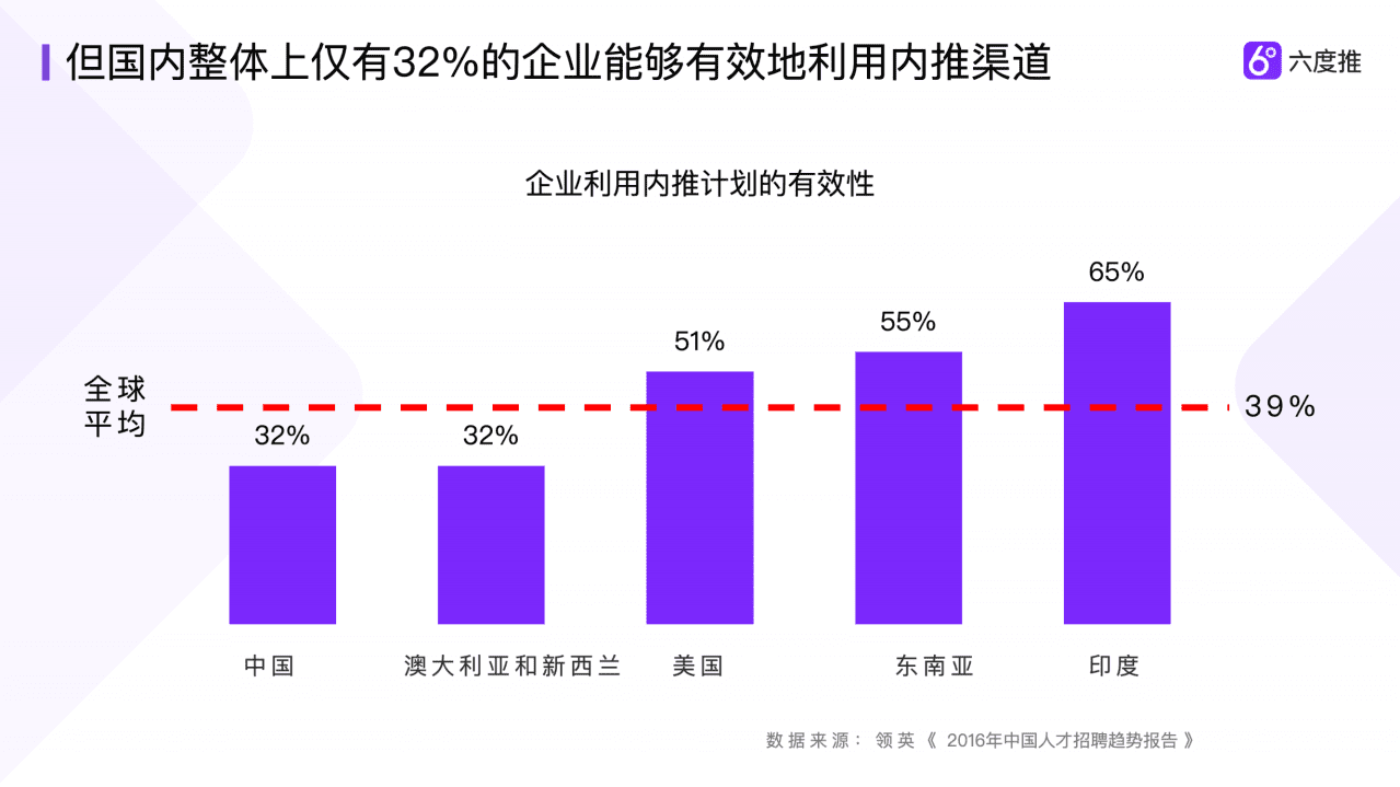六度推：2016-2019内推招聘趋势相关报告解读.pdf 第6页