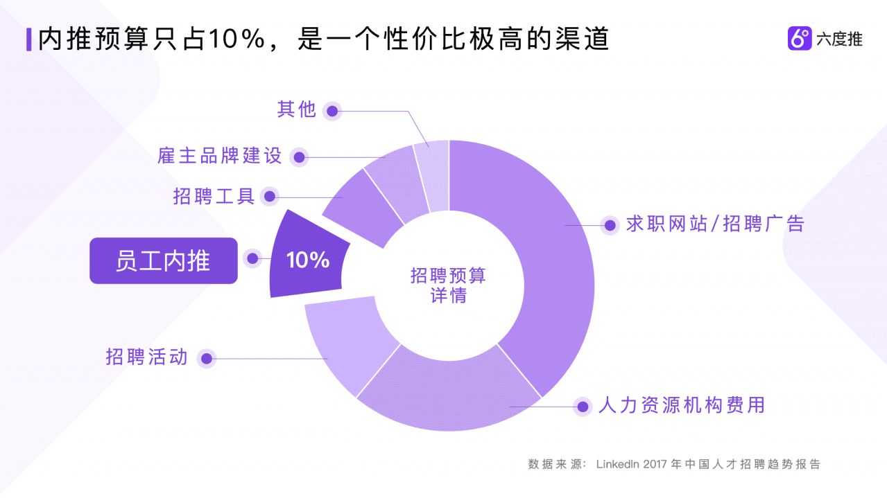 六度推：2016-2019内推招聘趋势相关报告解读.pdf 第4页