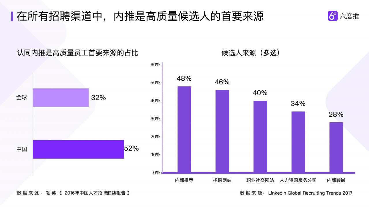 六度推：2016-2019内推招聘趋势相关报告解读.pdf 第3页