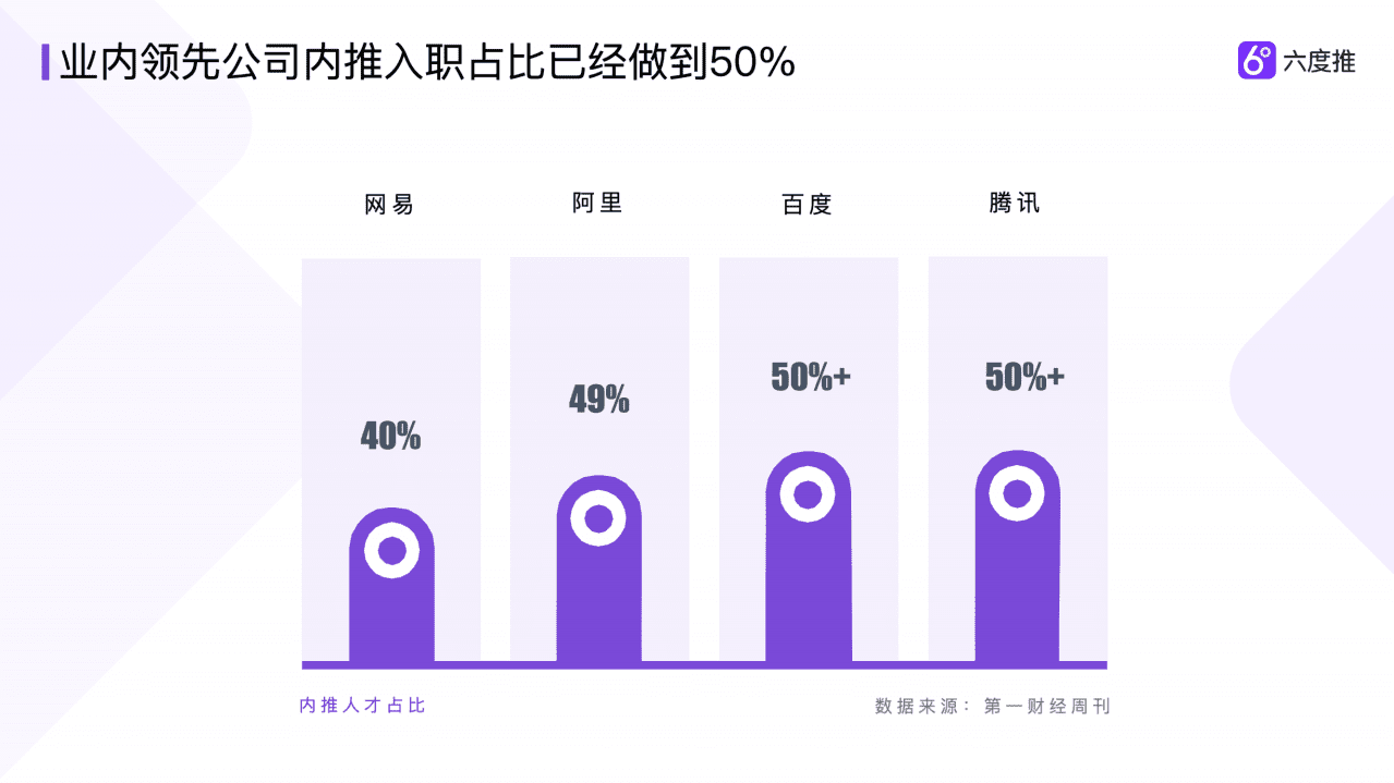 六度推：2016-2019内推招聘趋势相关报告解读.pdf 第5页