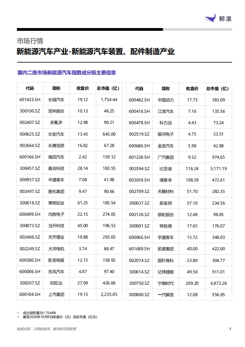 鲸准研究院：新能源汽车行业产业-新能源汽车装置、配件制造.pdf 第5页
