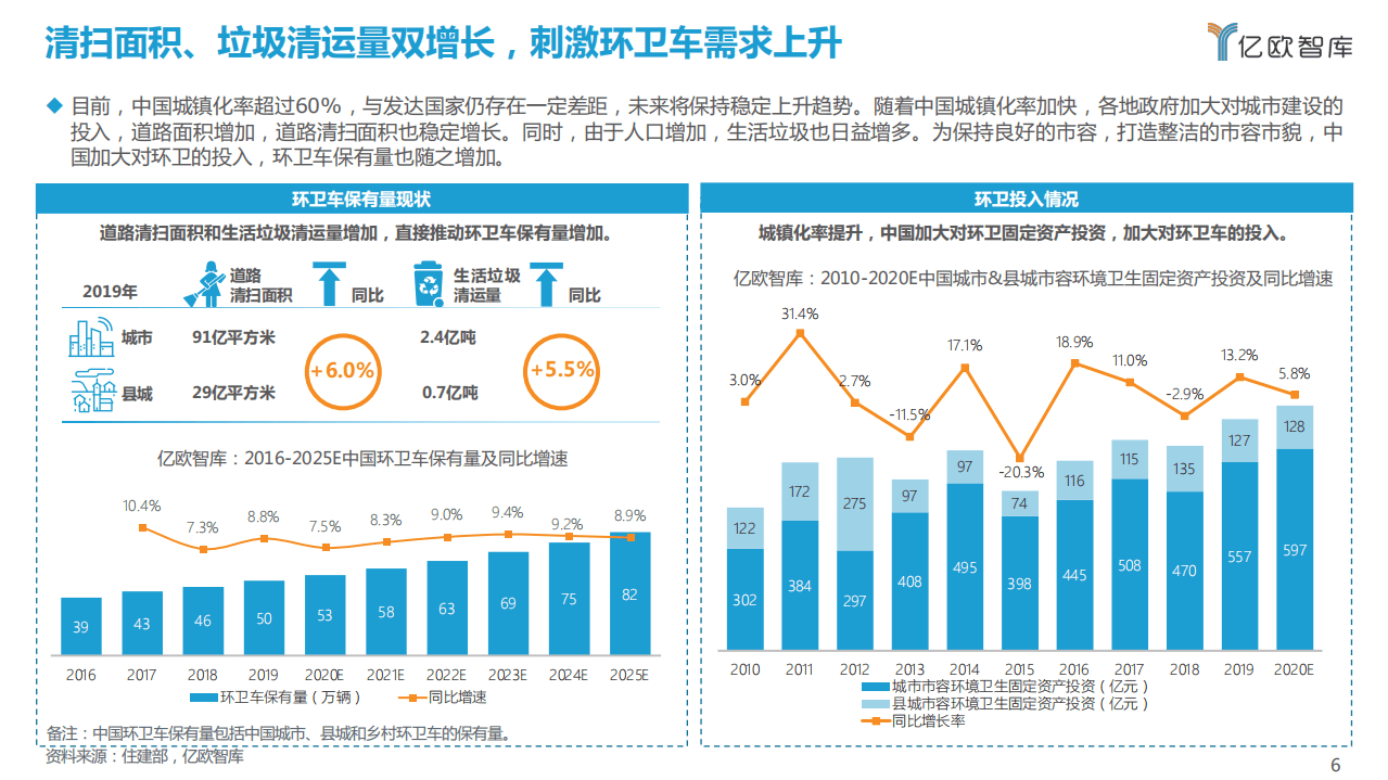 亿欧智库：2021 自动驾驶环卫场景商业化应用研究报告.pdf 第6页