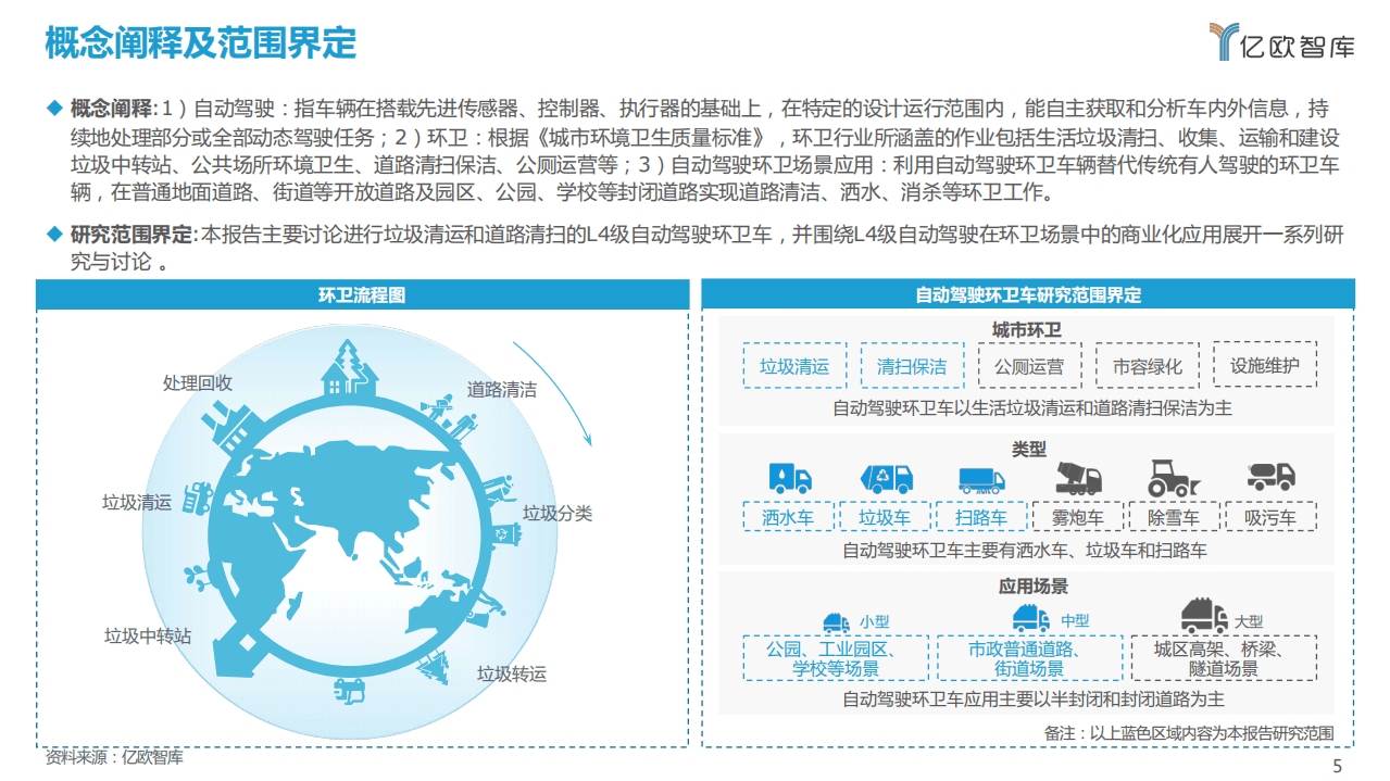 亿欧智库：2021 自动驾驶环卫场景商业化应用研究报告.pdf 第5页