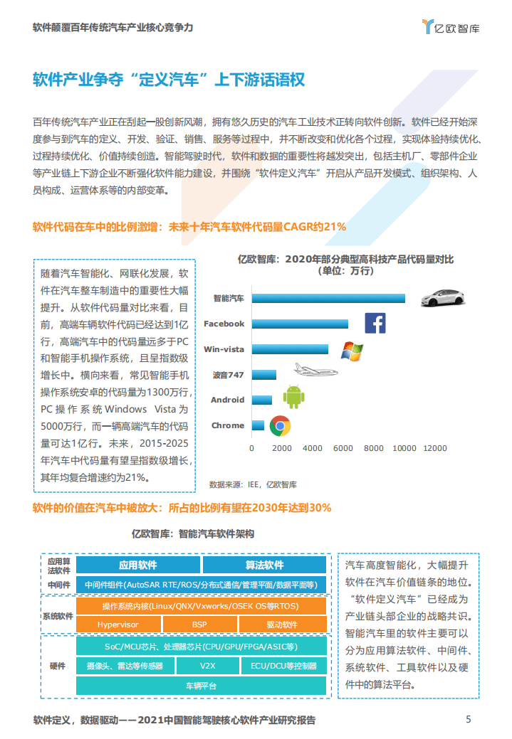 亿欧智库：2021中国智能驾驶核心软件产业研究报告-软件定义，数据驱动.pdf 第5页