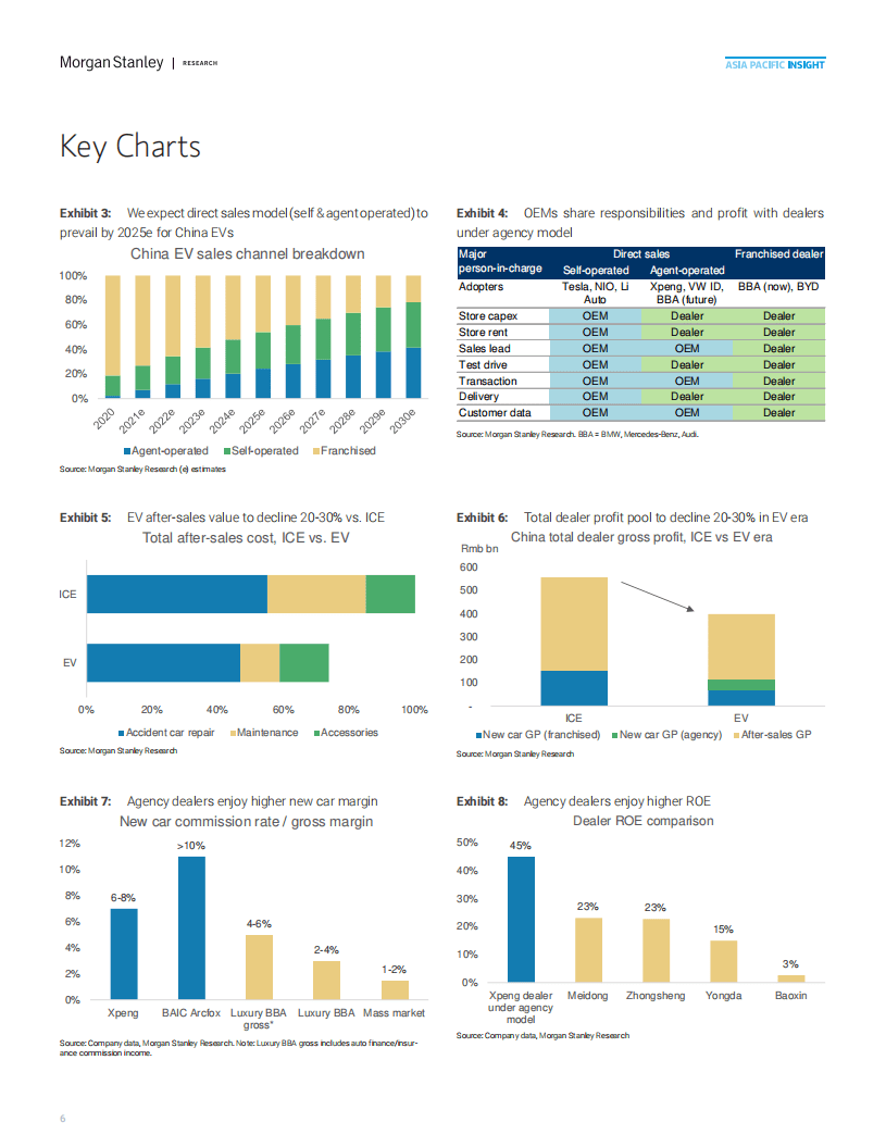 摩根士丹利：中国电动汽车时代的经销商直面直销挑战（英文版）.pdf 第6页