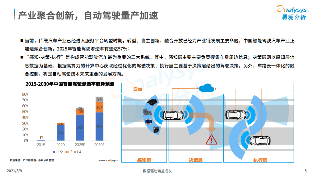 易观分析：中国智能驾驶行业洞察2021.pdf 第4页