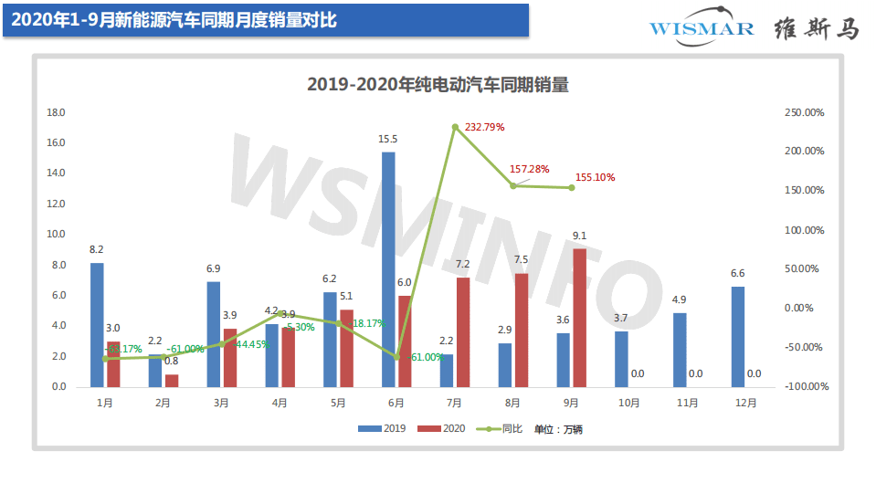 维马斯：2020年1-9月乘用-新能源汽车市场分析报告.pdf 第6页