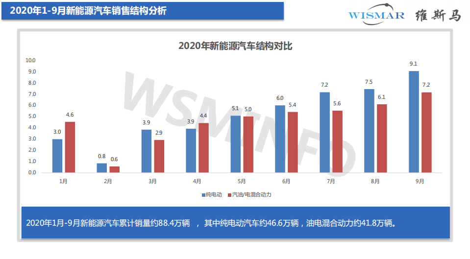 维马斯：2020年1-9月乘用-新能源汽车市场分析报告.pdf 第3页