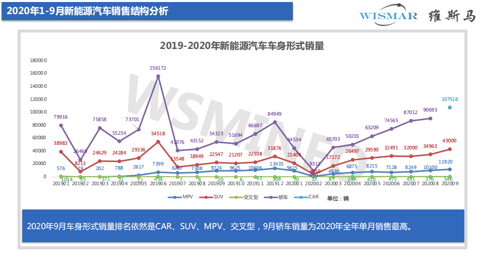 维马斯：2020年1-9月乘用-新能源汽车市场分析报告.pdf 第4页