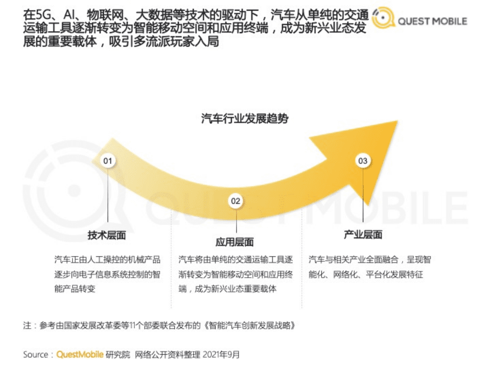 QuestMobile：2021智能汽车人群洞察报告.pdf 第4页
