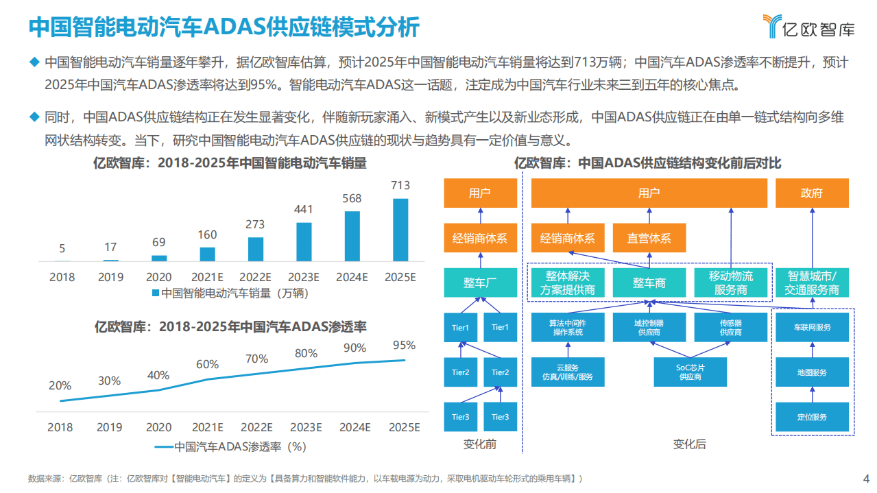 亿欧智库：2021中国智能电动汽车ADAS供应链现状研究报告.pdf 第4页