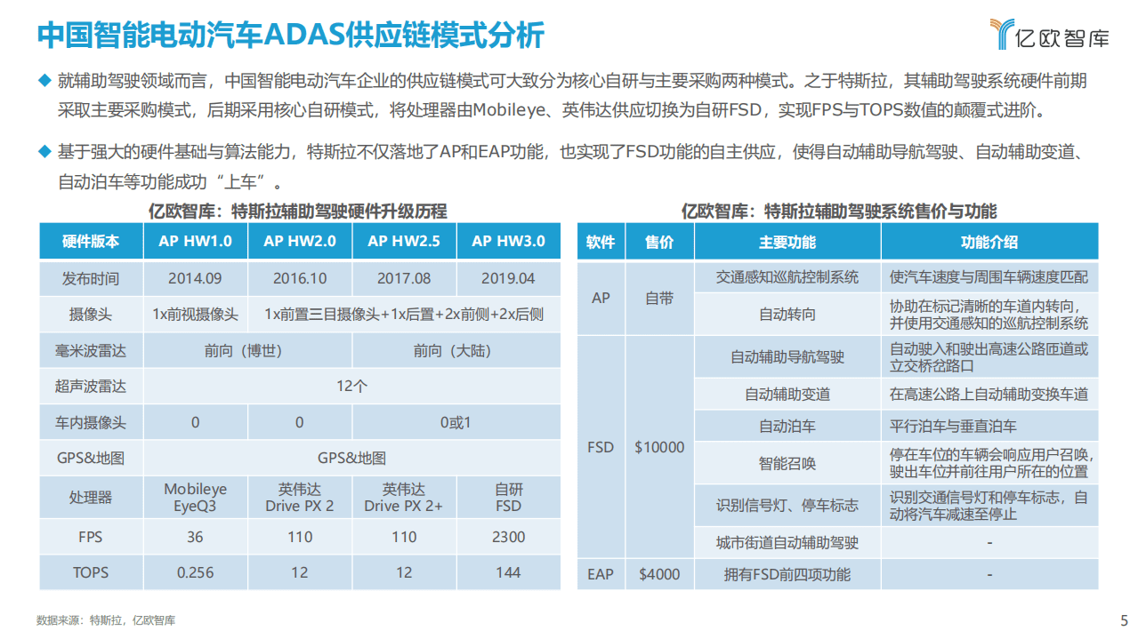 亿欧智库：2021中国智能电动汽车ADAS供应链现状研究报告.pdf 第5页