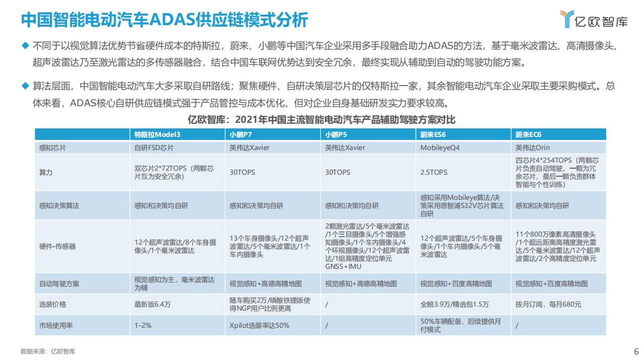 亿欧智库：2021中国智能电动汽车ADAS供应链现状研究报告.pdf 第6页