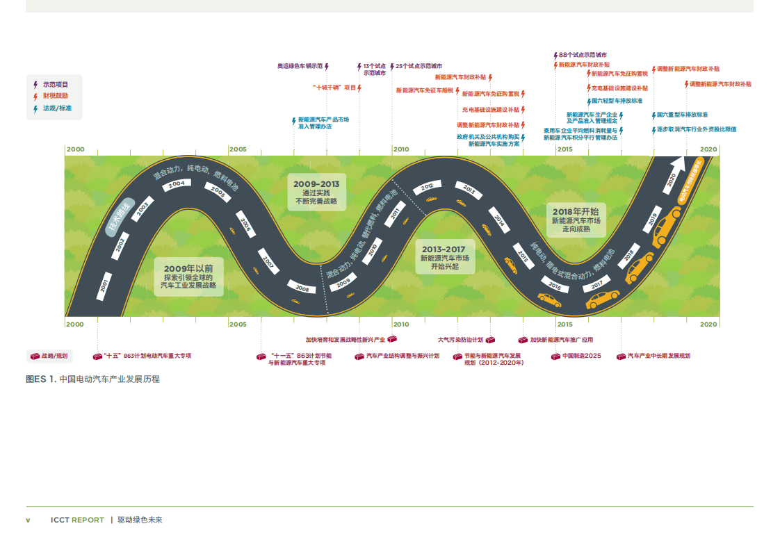 China EV100：驱动绿色未来—2021中国电动汽车发展回顾及未来展望.pdf 第6页