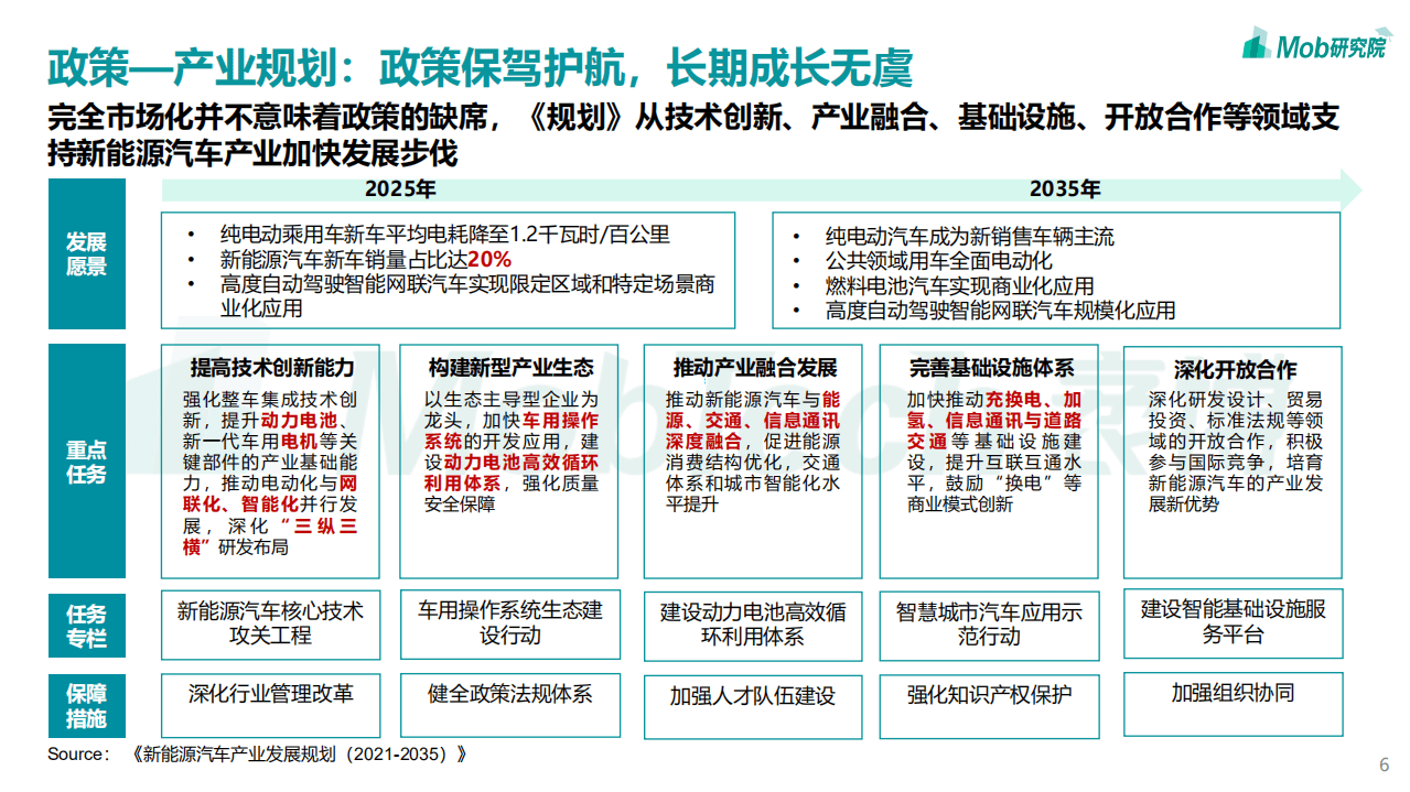 Mob研究院：2021年中国新能源汽车行业洞察.pdf 第6页