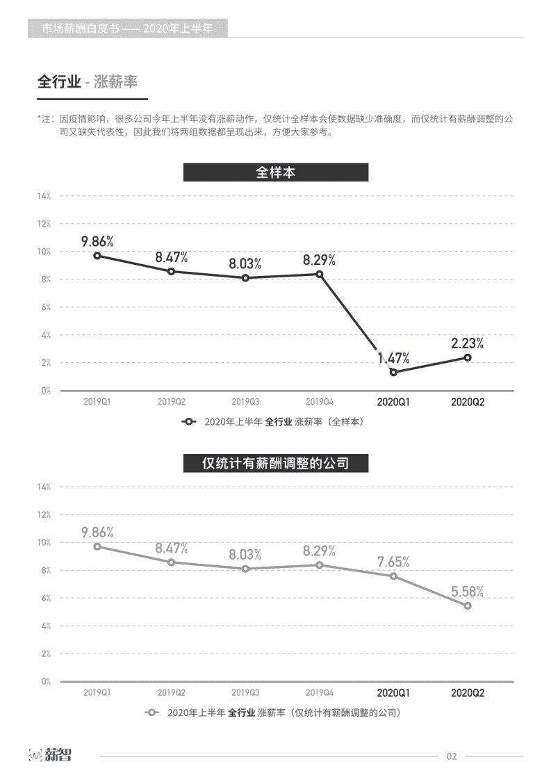 薪智：2020上半年市场薪酬白皮书.pdf 第3页