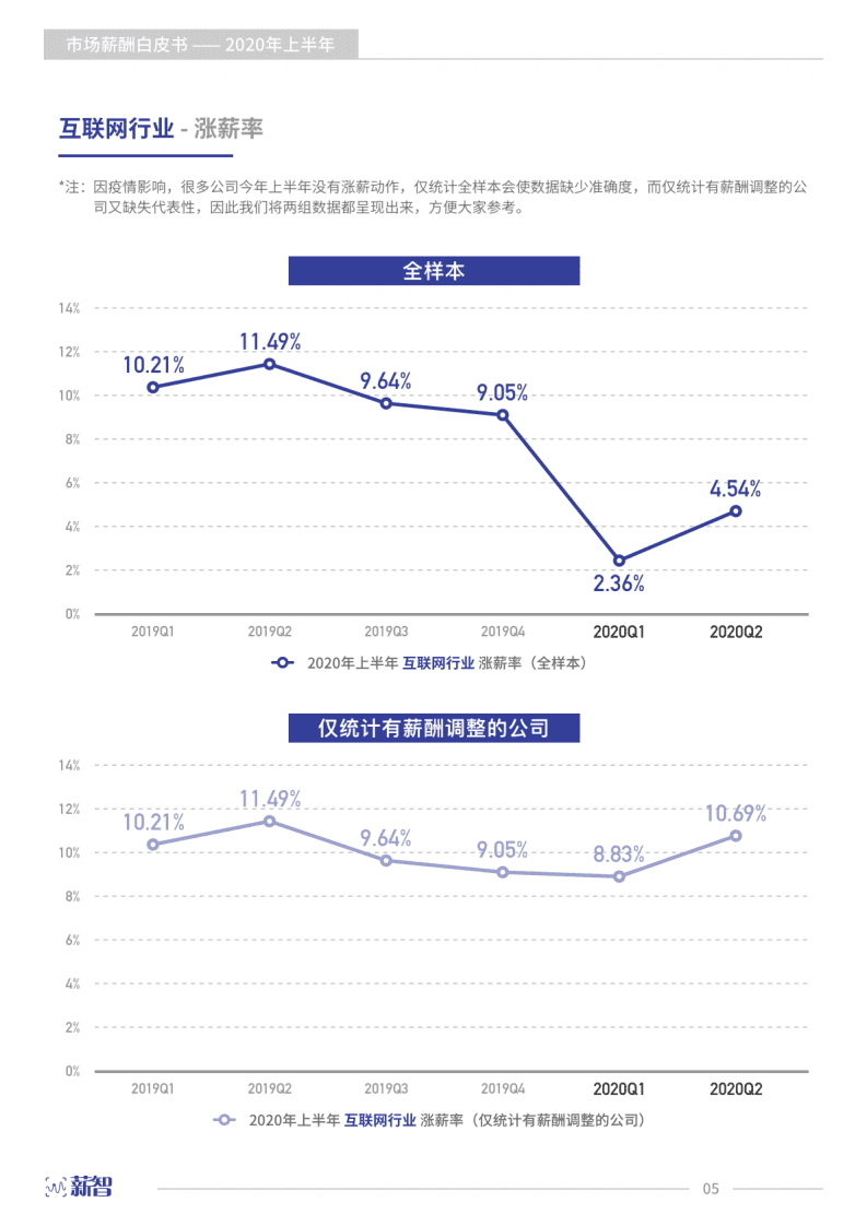 薪智：2020上半年市场薪酬白皮书.pdf 第6页