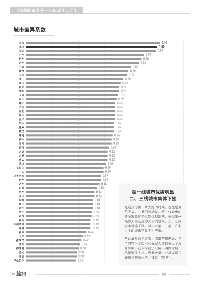 薪智：2020上半年市场薪酬白皮书.pdf 第4页