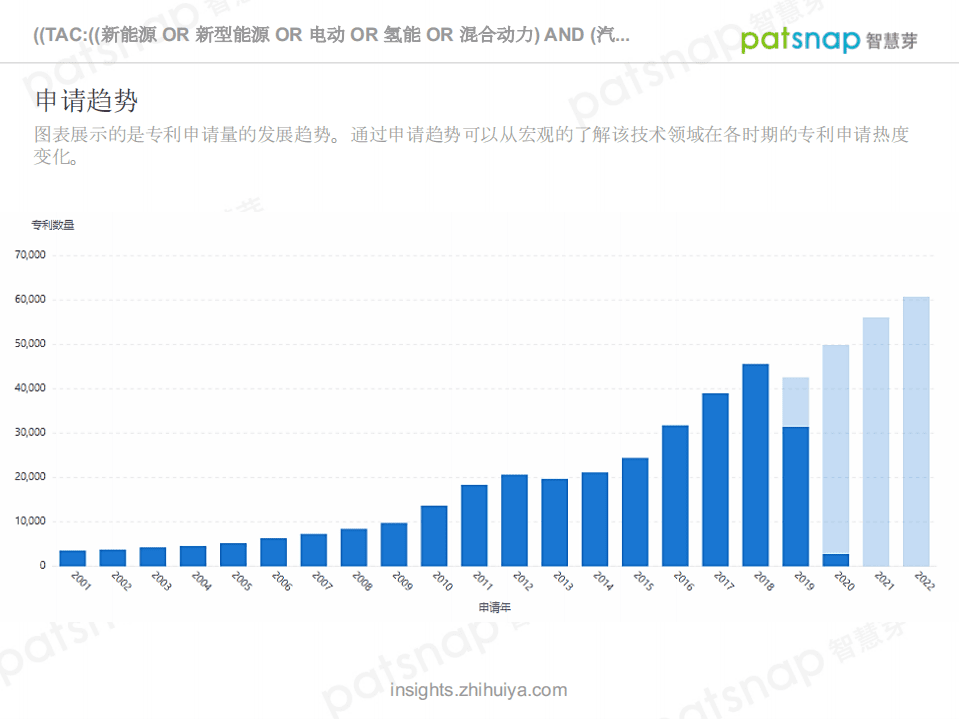 PatSnap：新能源汽车技术全景分析报告.pdf 第4页