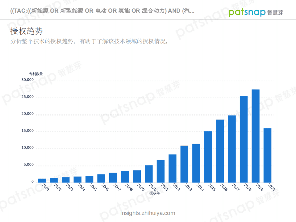 PatSnap：新能源汽车技术全景分析报告.pdf 第5页