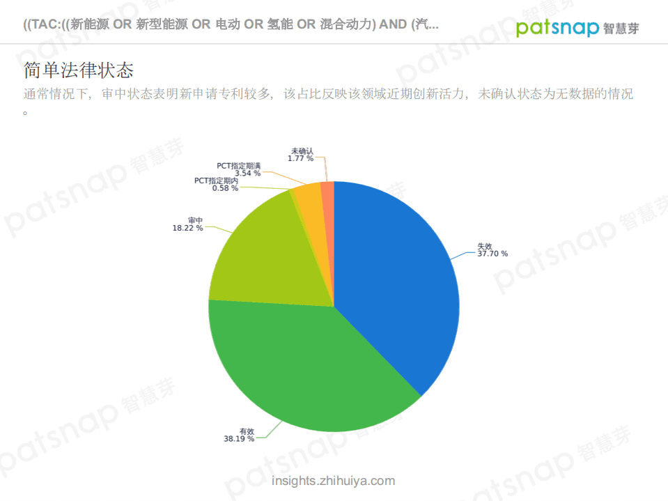 PatSnap：新能源汽车技术全景分析报告.pdf 第6页