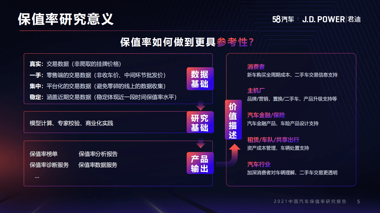 58汽车：2021中国汽车保值率研究报告.pdf 第6页