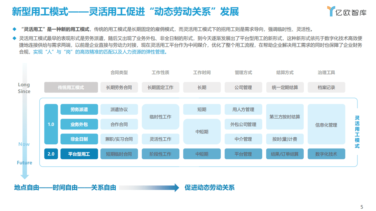 亿欧智库：2021灵活用工数字化研究报告.pdf 第5页