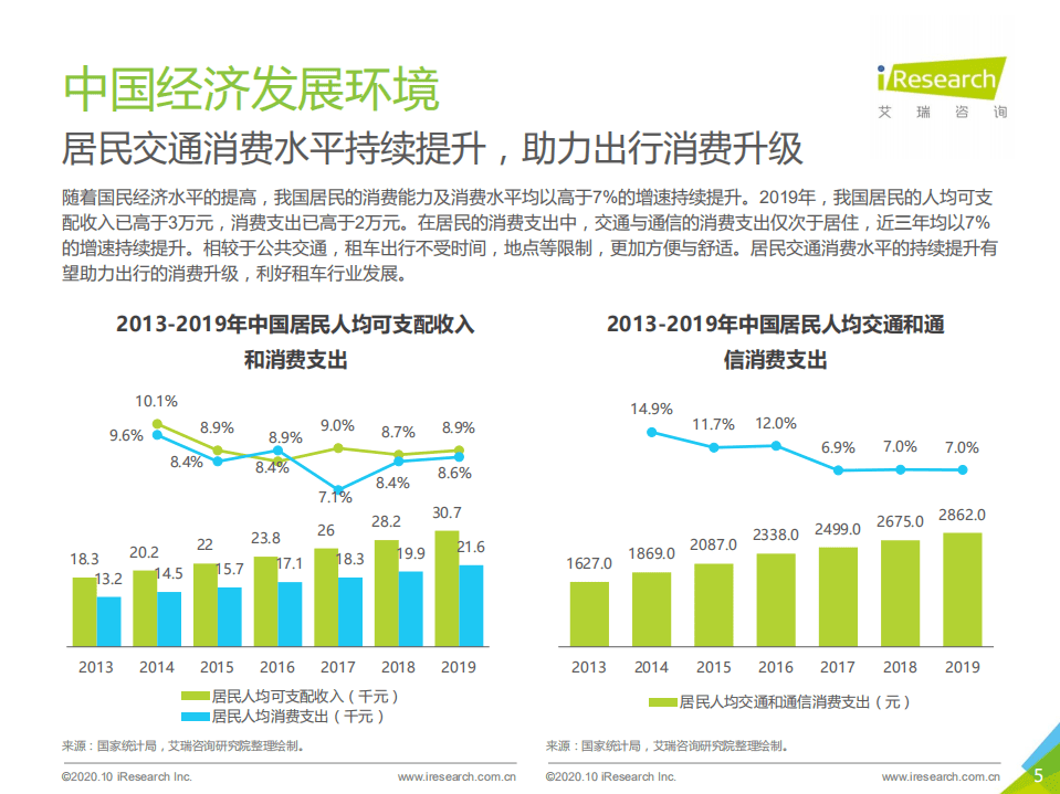 艾瑞咨询：2020年中国自驾租车行业研究报告.pdf 第5页