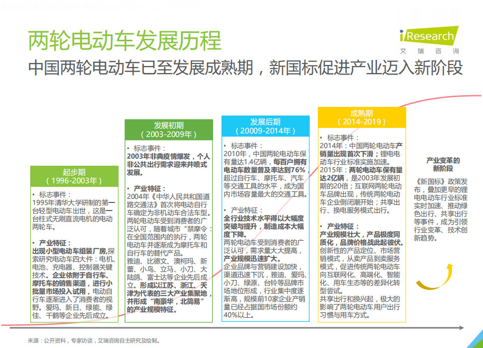 艾瑞咨询：2021年中国两轮电动车智能化白皮书.pdf 第5页