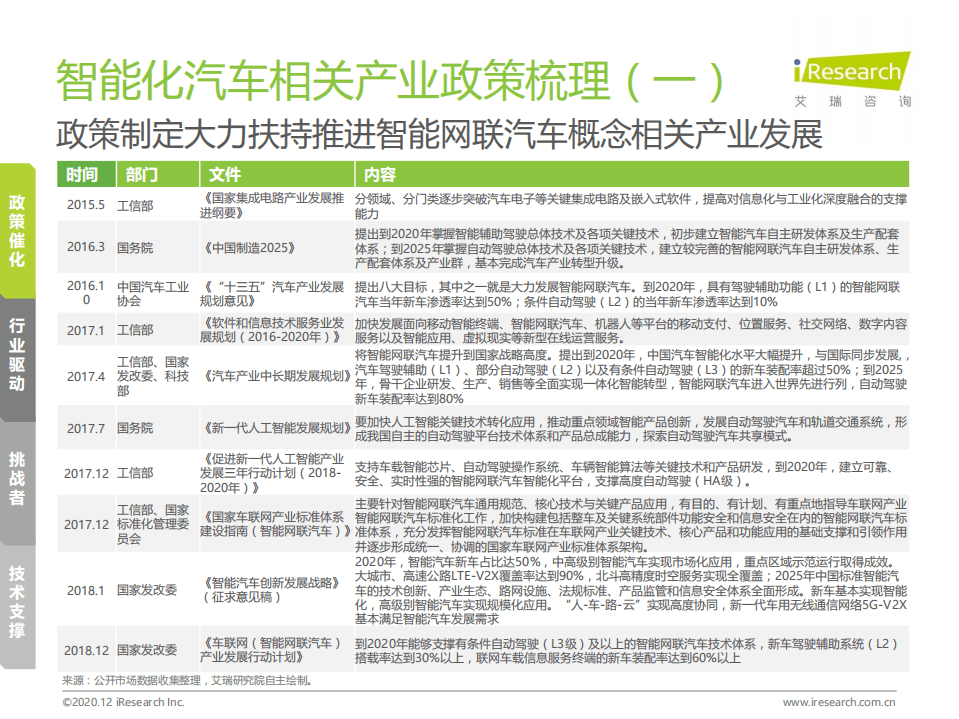 艾瑞咨询：汽车行业2020年中国智能互联~汽车产业变革研究报告：探讨汽车智能化、互联化发展对汽车产业影响.pdf 第6页