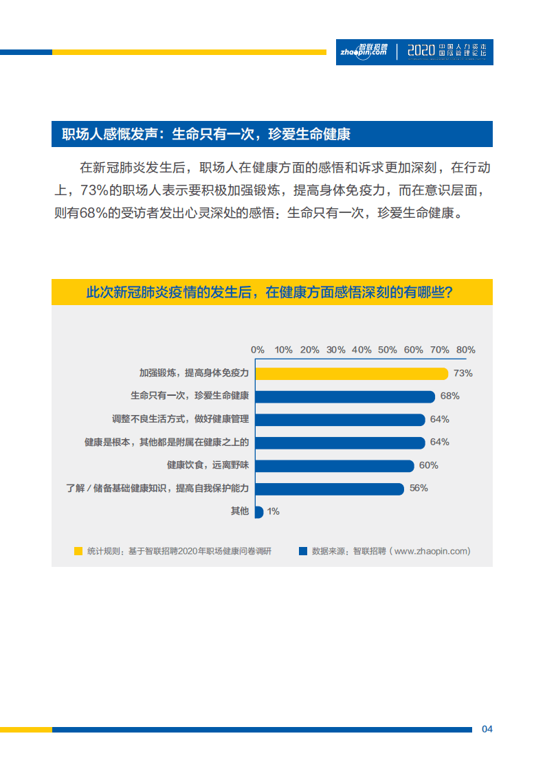 智联招聘：2020年职场健康调研报告.pdf 第5页