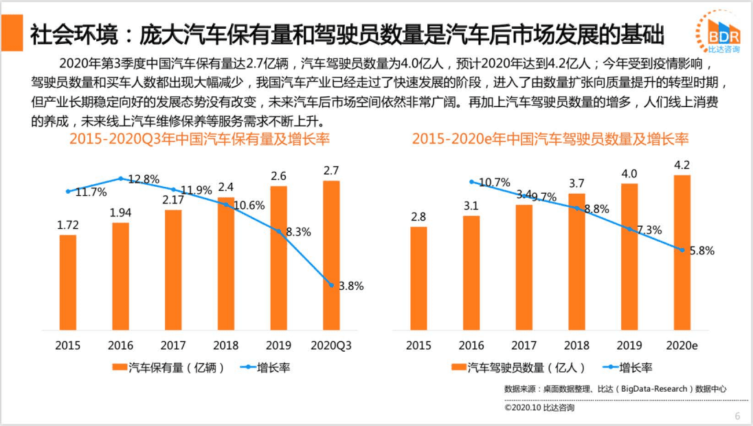 比达咨询：2020年第3季度中国在线汽车后服务市场研究报告.pdf 第6页