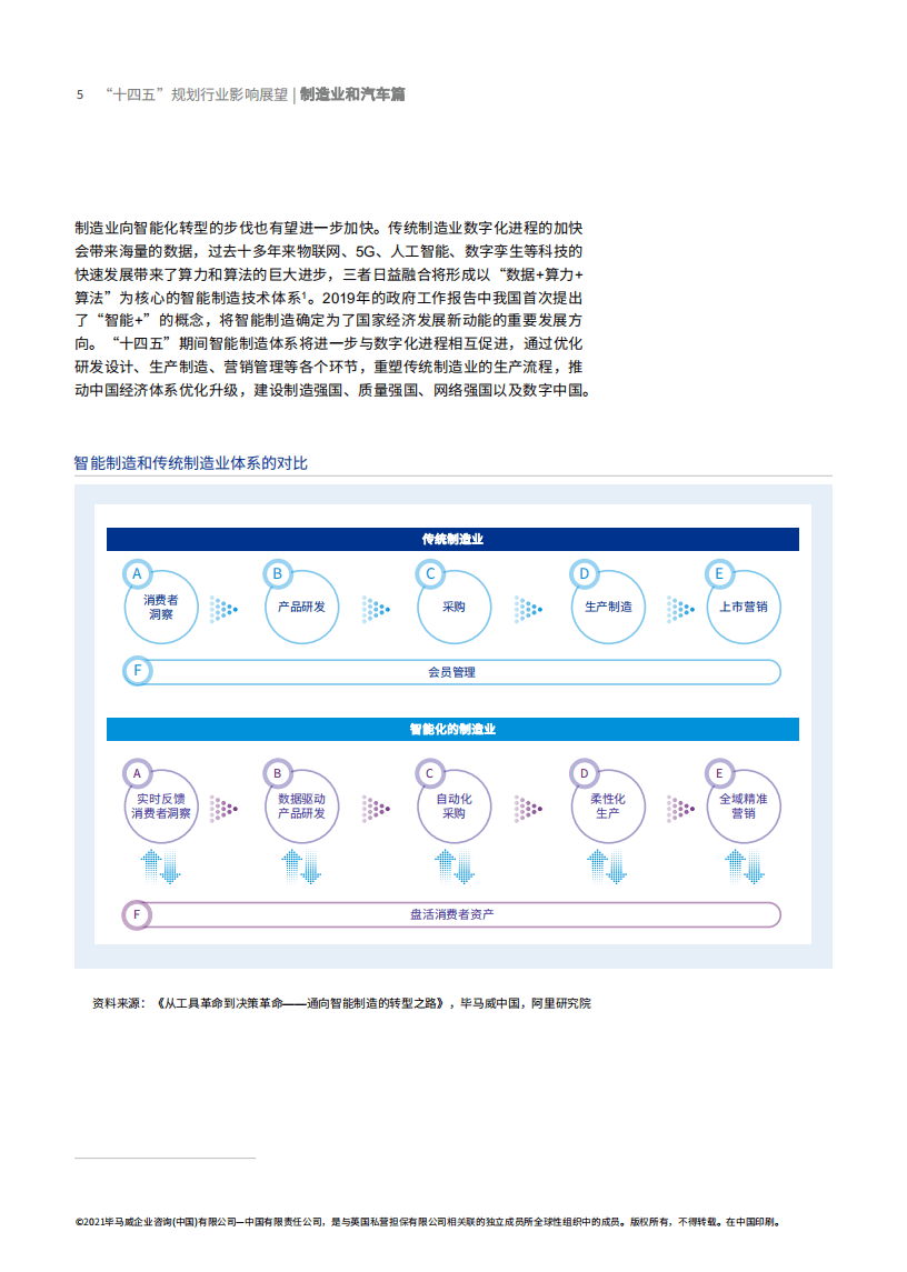 毕马威：“十四五”规划行业影响展望-制造业和汽车篇.pdf 第6页