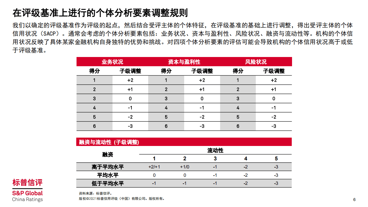 标普信评：疫情下国内汽车金融行业信用表现稳定-标普信评汽车金融公司分析方法.pdf 第6页