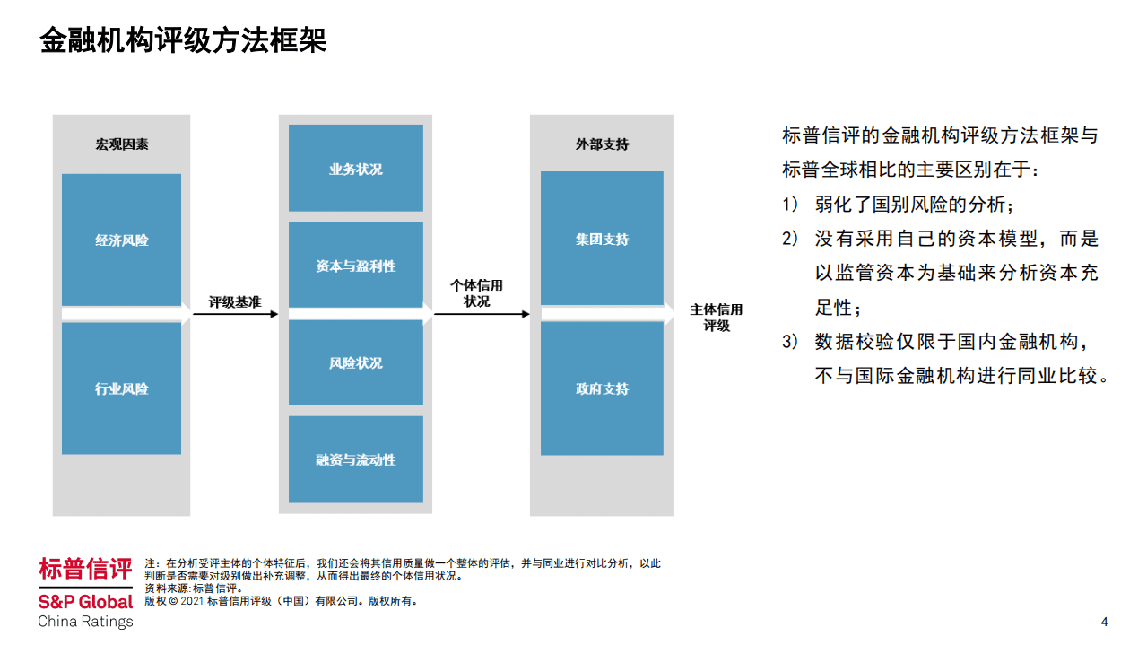 标普信评：疫情下国内汽车金融行业信用表现稳定-标普信评汽车金融公司分析方法.pdf 第4页