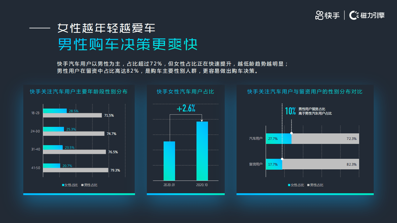 磁力数观：2020快手汽车行业数据价值报告.pdf 第6页