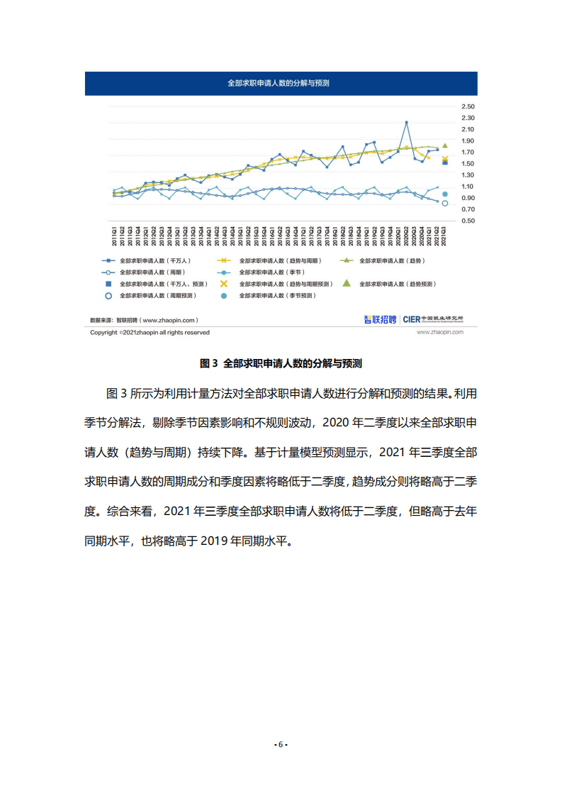 中国人民大学：2021年第二季度中国就业市场景气报告.pdf 第6页