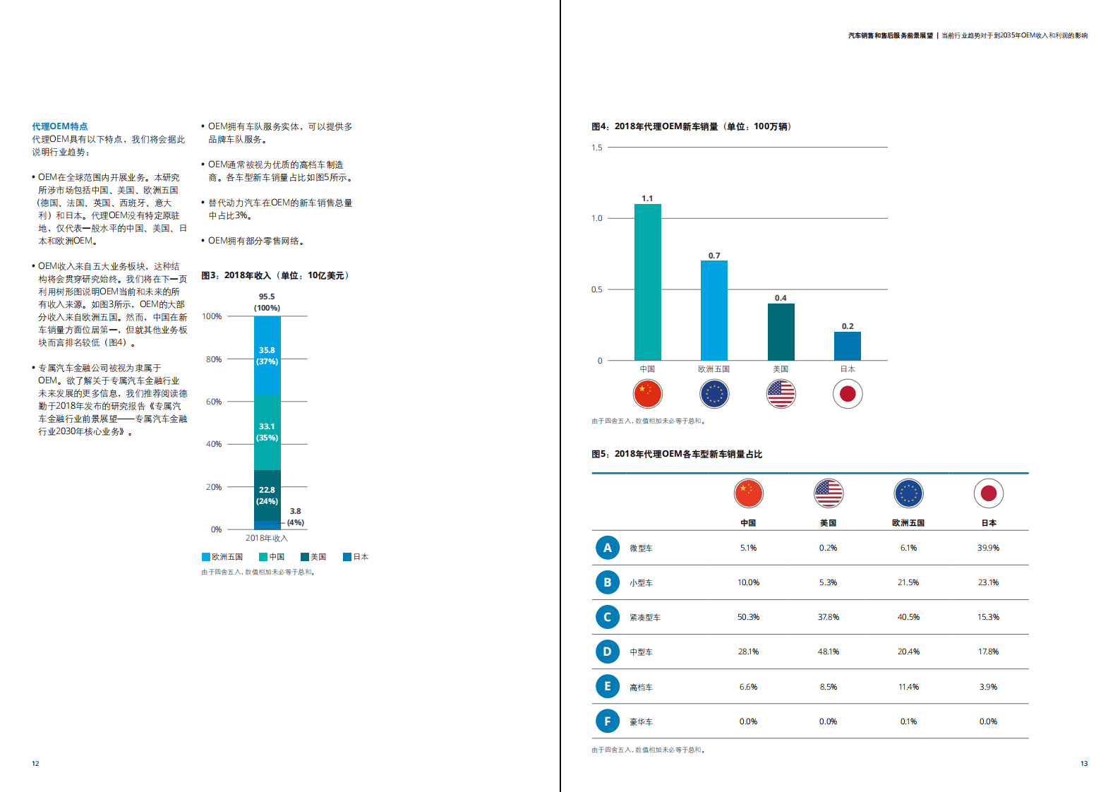 德勤：汽车销售和售后服务前景展望.pdf 第6页