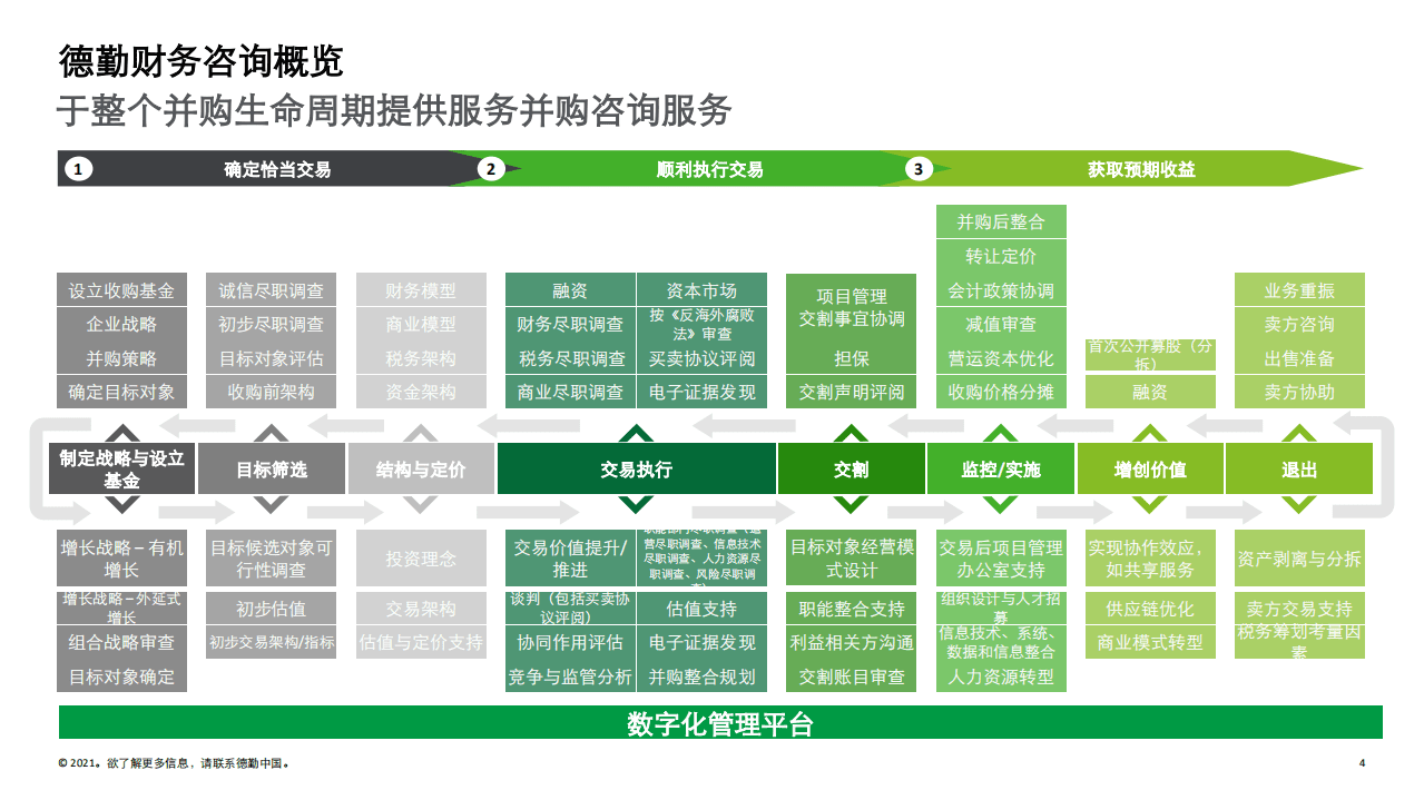 德勤：汽车行业投资并购的估值逻辑和估值方法.pdf 第4页
