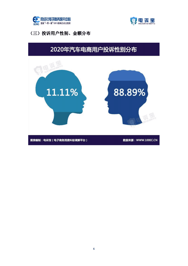 电诉宝：2020年度汽车电商消费投诉数据与典型案例报告.pdf 第6页
