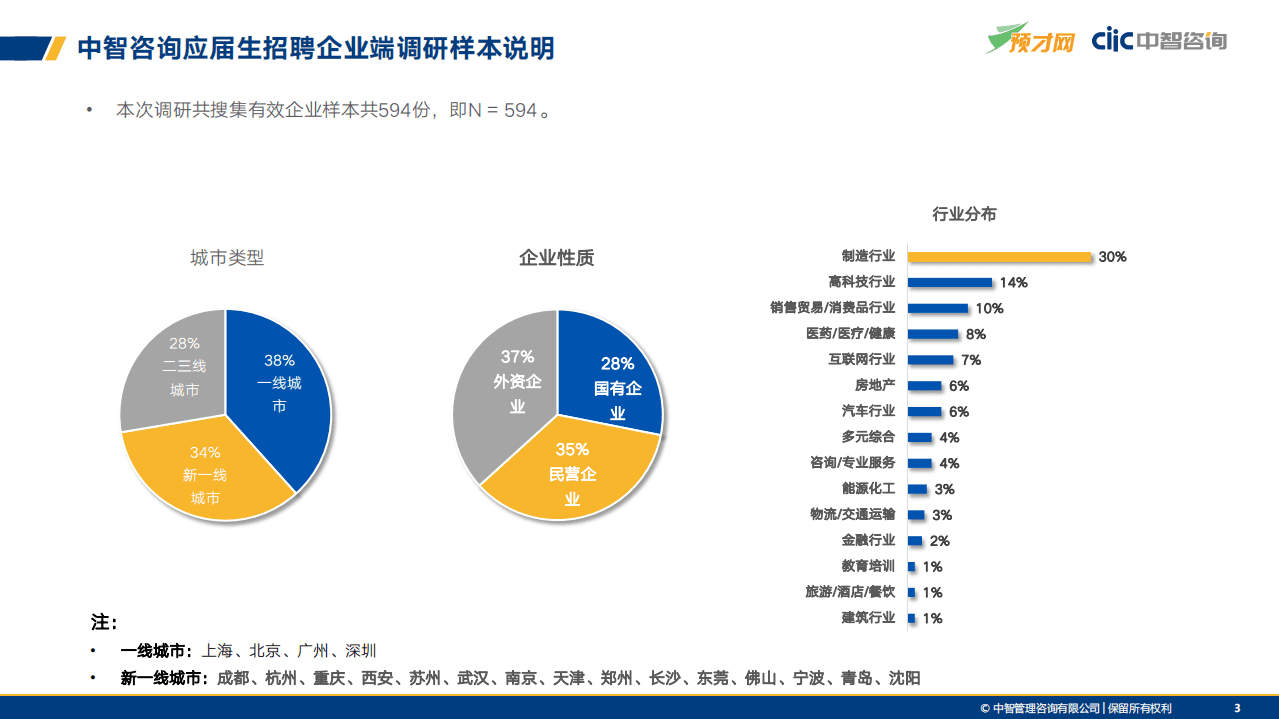 中智咨询：2021年应届生求职就业与薪酬调研报告.pdf 第3页