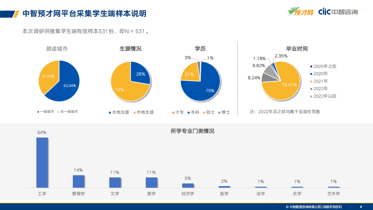 中智咨询：2021年应届生求职就业与薪酬调研报告.pdf 第4页