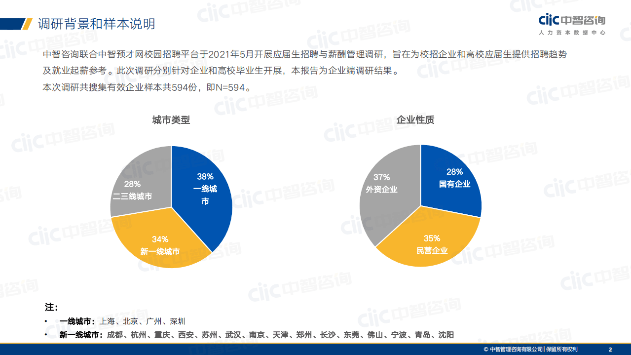 中智咨询：2021年应届生招聘与薪酬管理调研报告.pdf 第2页