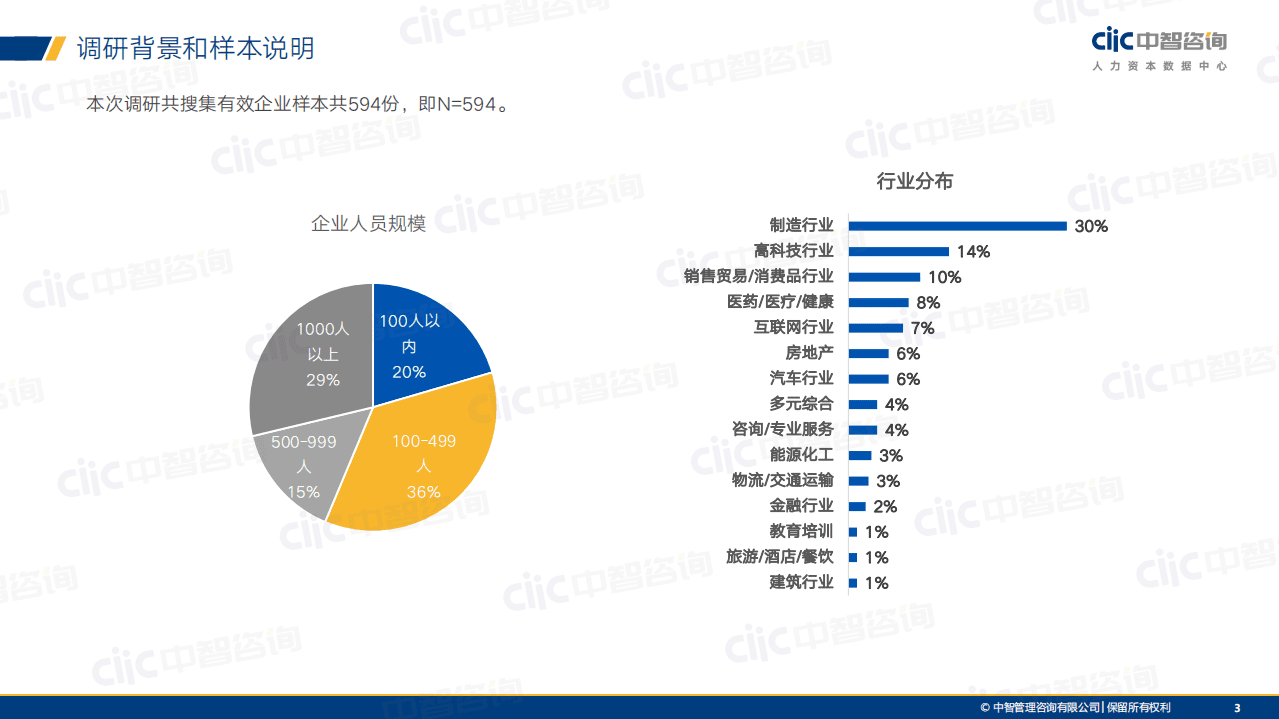 中智咨询：2021年应届生招聘与薪酬管理调研报告.pdf 第3页