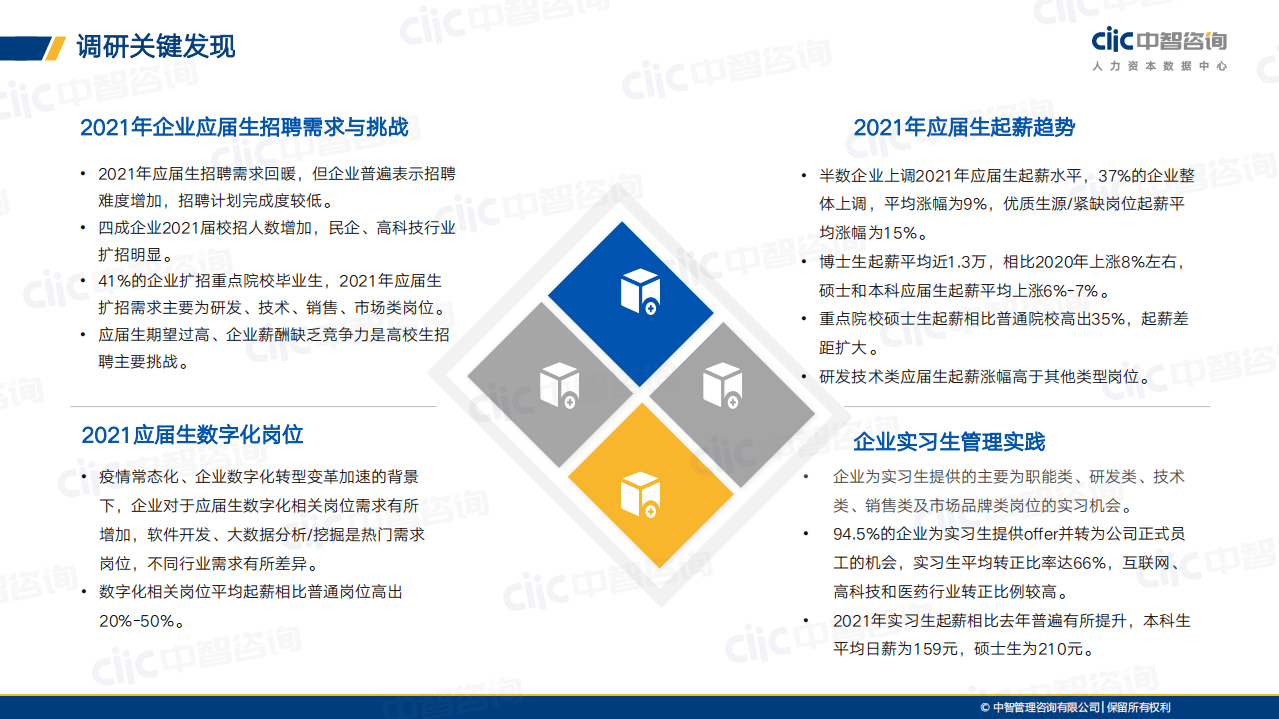 中智咨询：2021年应届生招聘与薪酬管理调研报告.pdf 第4页