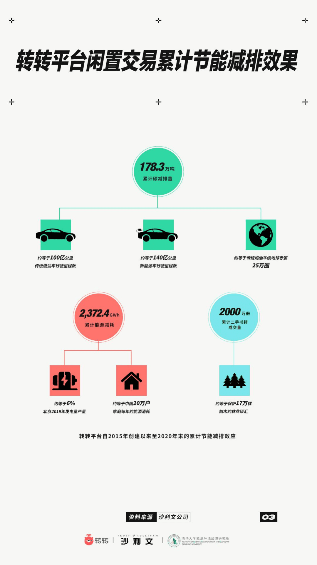 弗若斯特沙利文：汽车行业：闲置二手交易碳减排报告.pdf 第4页