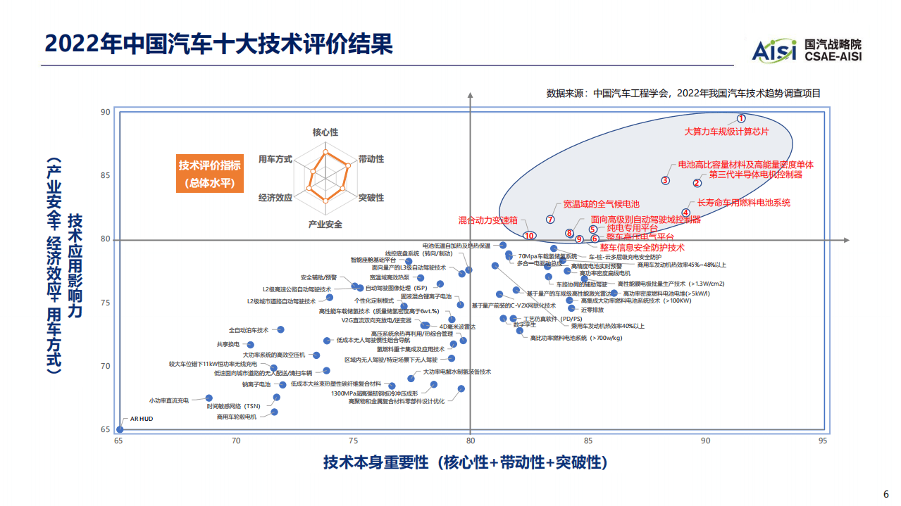 国汽战略院：2022年度汽车十大技术趋势.pdf 第6页