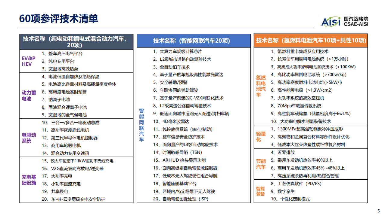 国汽战略院：2022年度汽车十大技术趋势.pdf 第5页