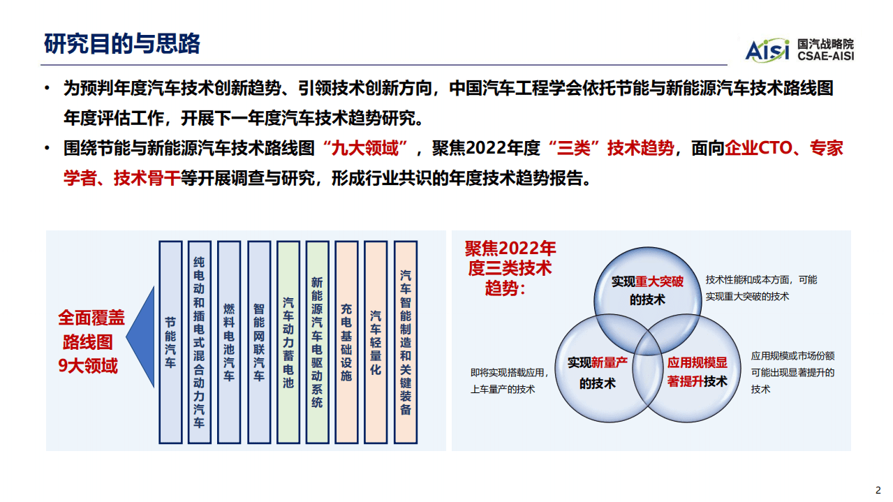 国汽战略院：2022年度汽车十大技术趋势.pdf 第2页